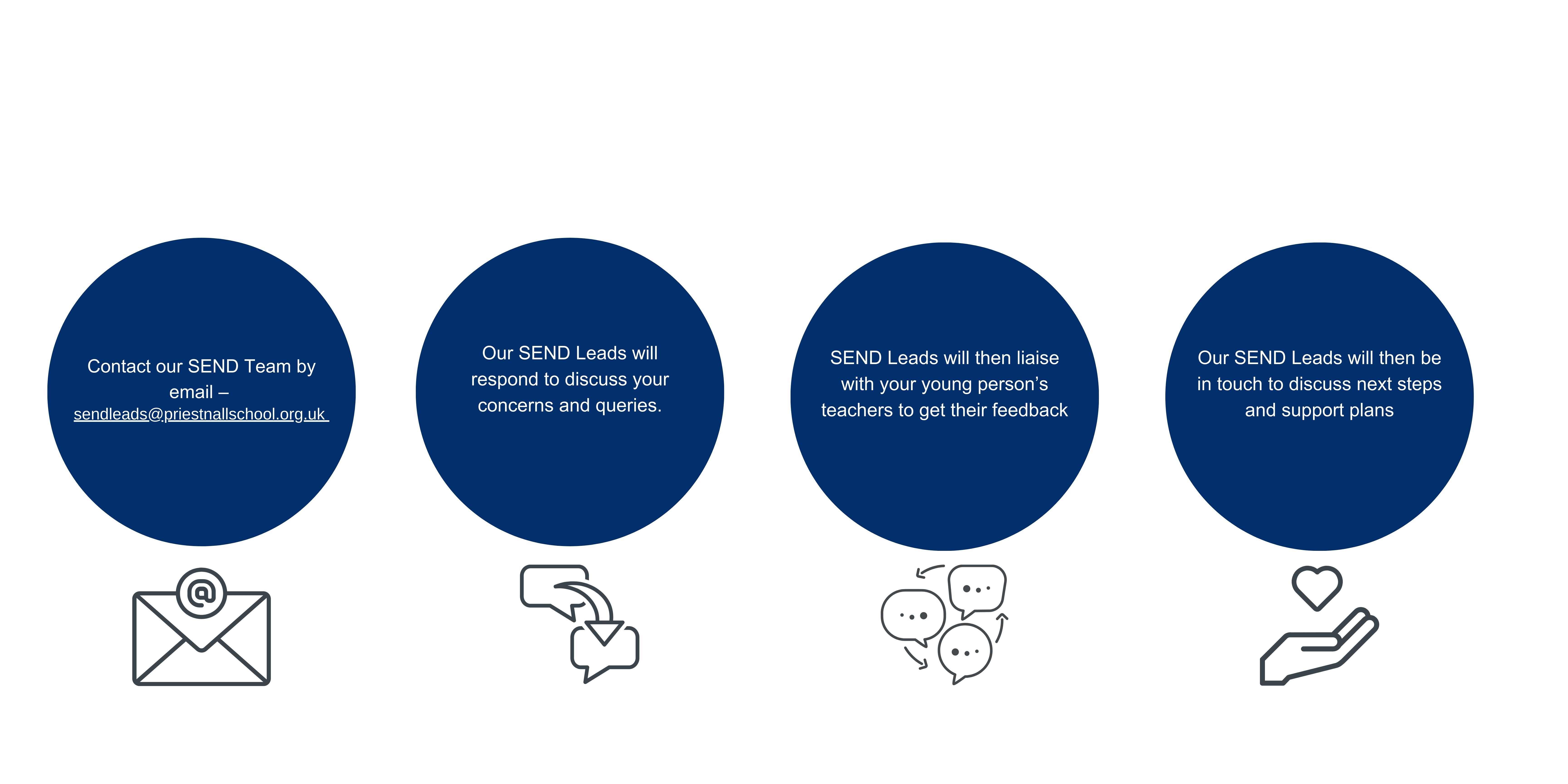 Contact our SEND Team by email – sendleads@priesntallschool.org.uk<br />
Our SEND Leads will respond to discuss your concerns and queries.<br />
SEND Leads will then liaise with your young person’s teachers to get their feedback<br />
Our SEND Leads will then be in touch to discuss next steps and support plans.</p>
<p>