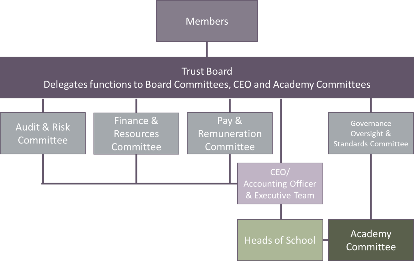 Laurus Trust Governance Structure